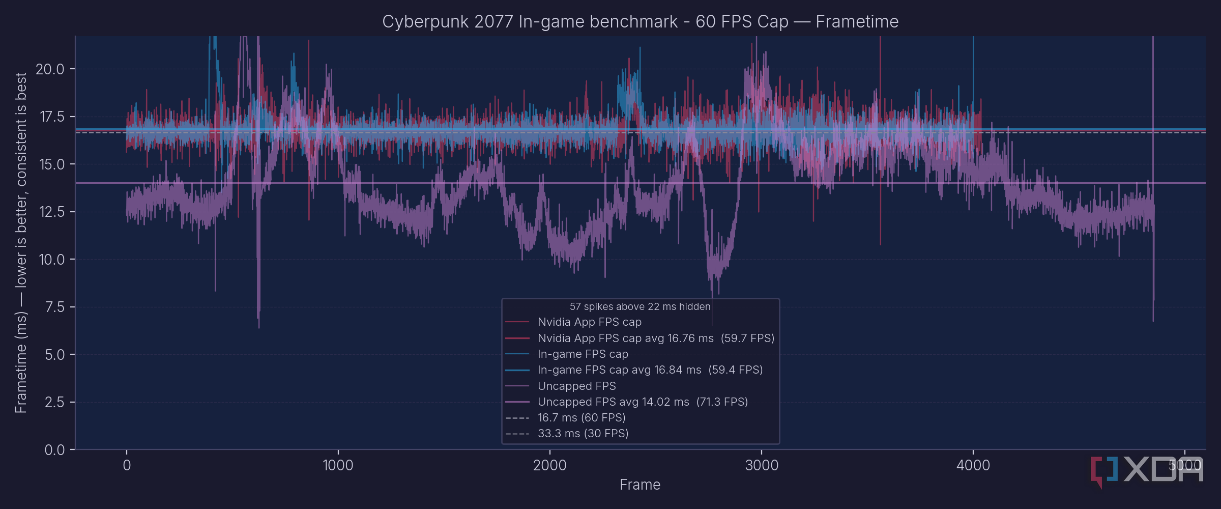 Chasing the highest average framerate makes your games feel worse ...