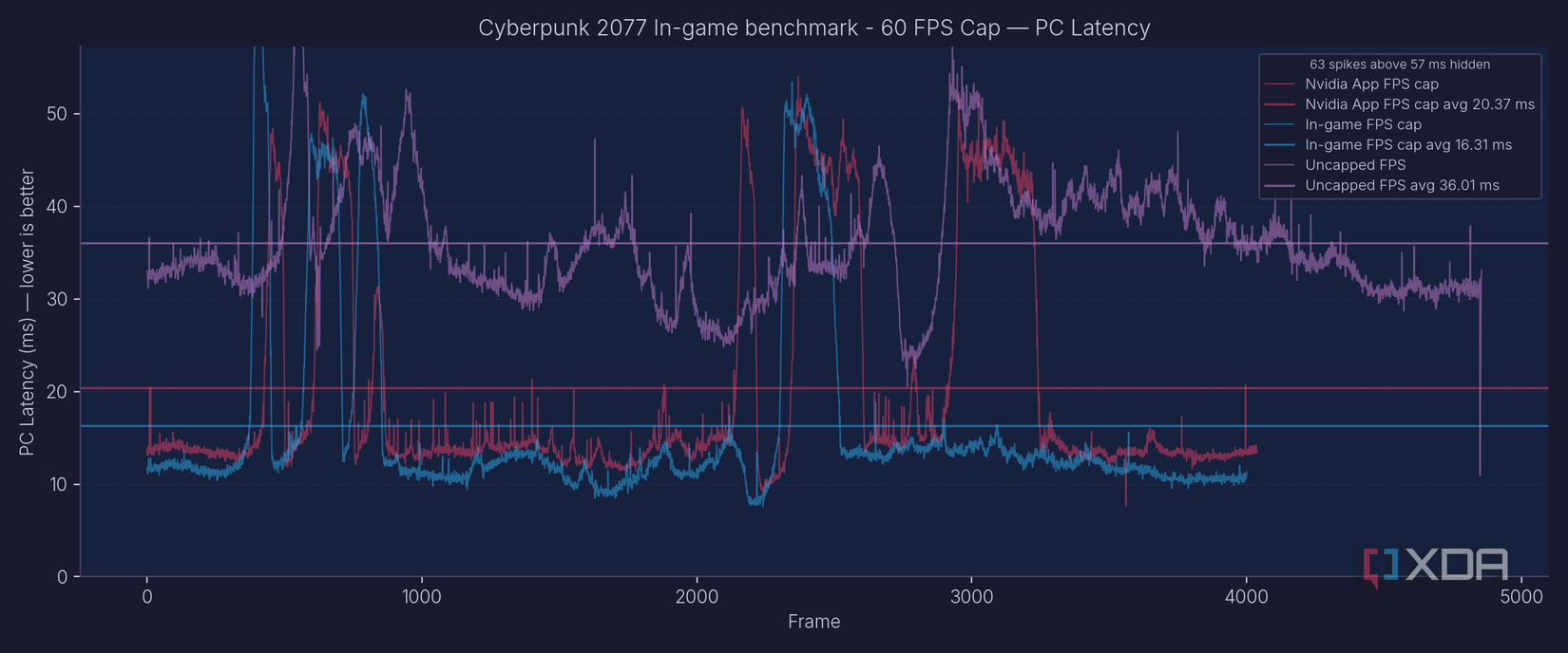 A graph showing the PC latency in a Cyberpunk 2077 benchmark