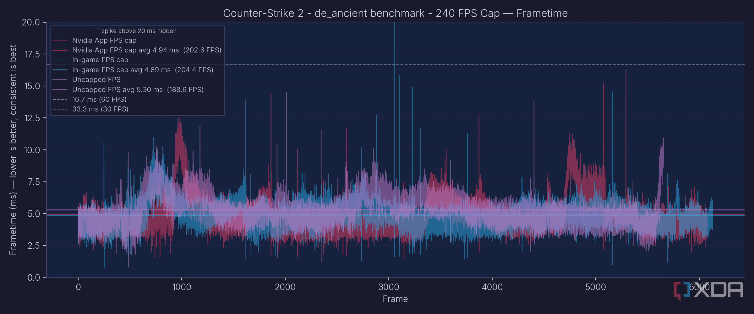 Chasing the highest average framerate makes your games feel worse ...