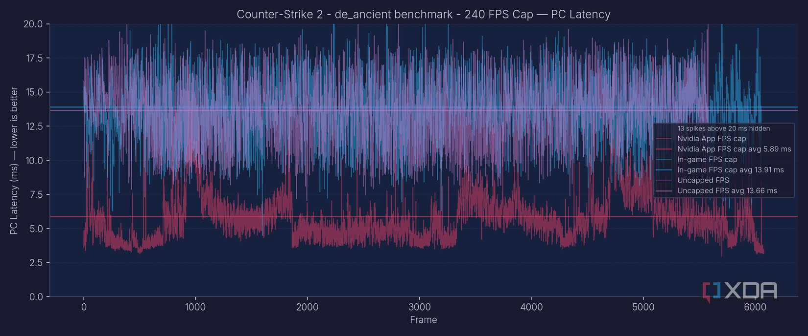 a graph showing PC latency in CS2