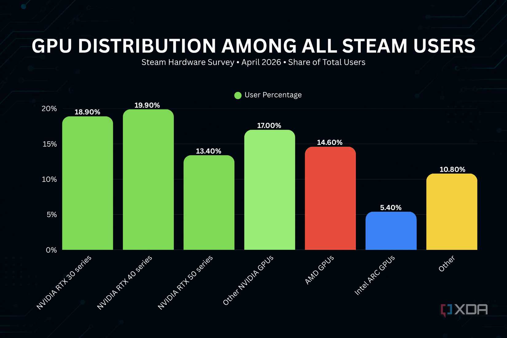 Bar chart showing GPU distribution among all Steam users in April 2026.