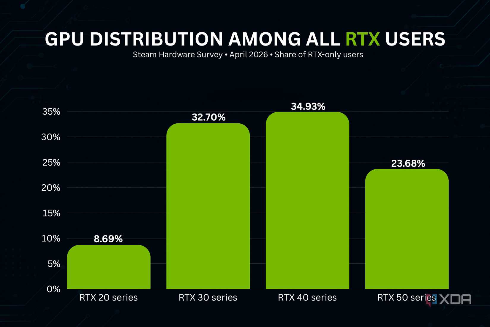 Generation wise user distribution among Nvidia RTX GPUs user lineup.