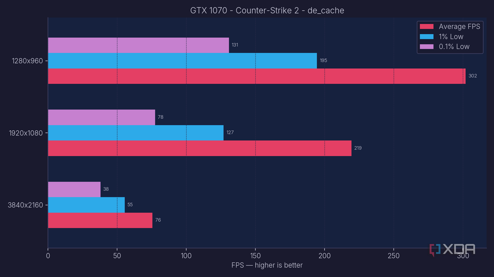 a graph showing FPS performance in CS2