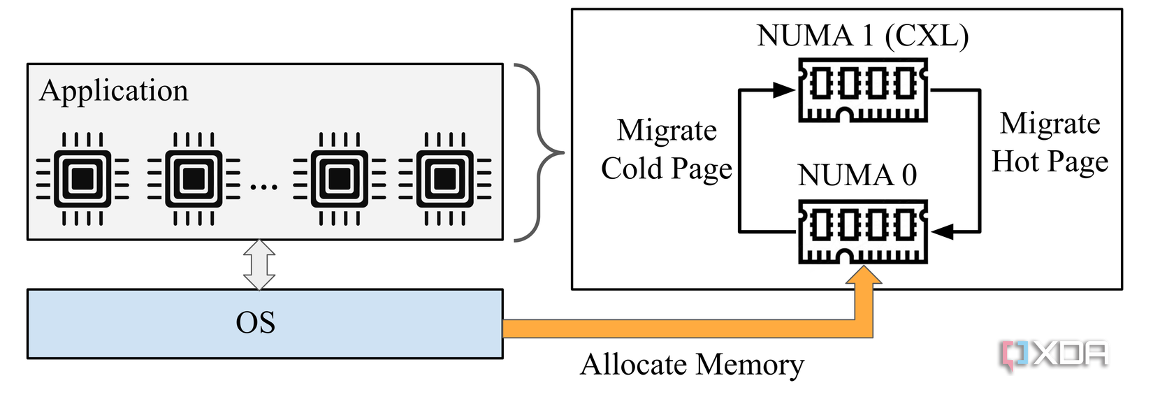 OS allocating memory with migrations between hot and cold pages in Vistara