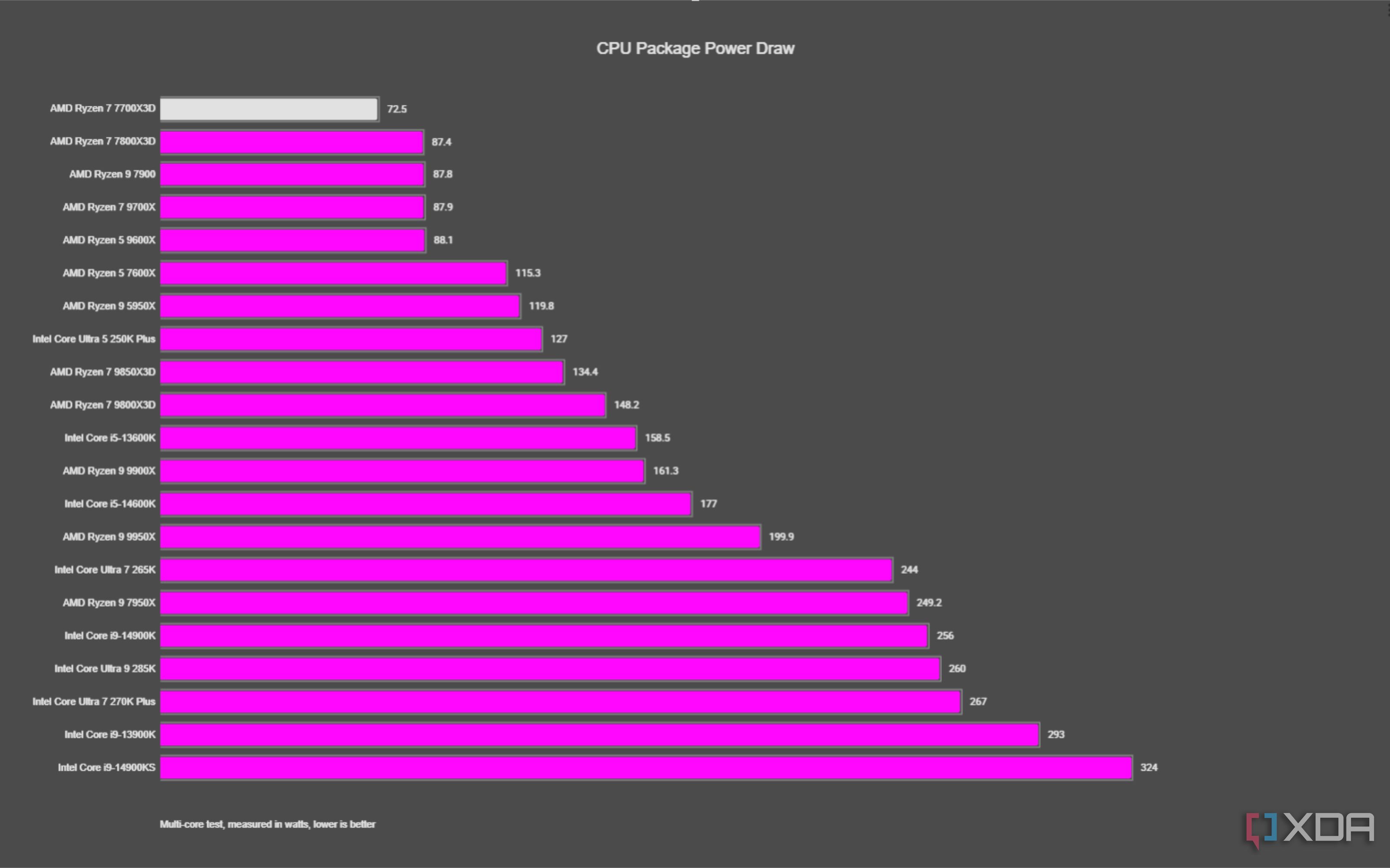 The 7700X3D proved that budget X3D chips can beat expensive CPUs