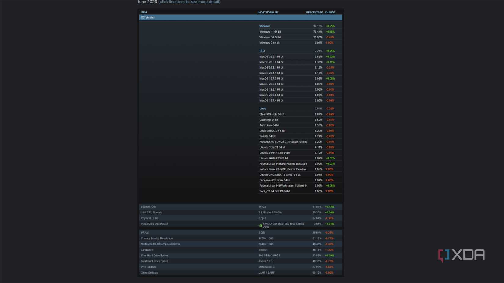 June 2026 steam poll showing OS crash