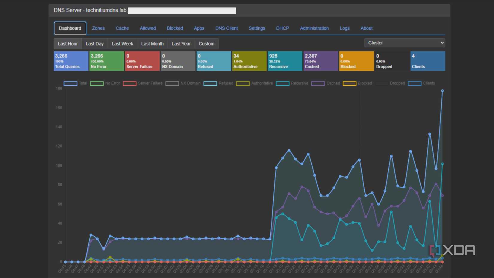 technitium cluster traffic statistics