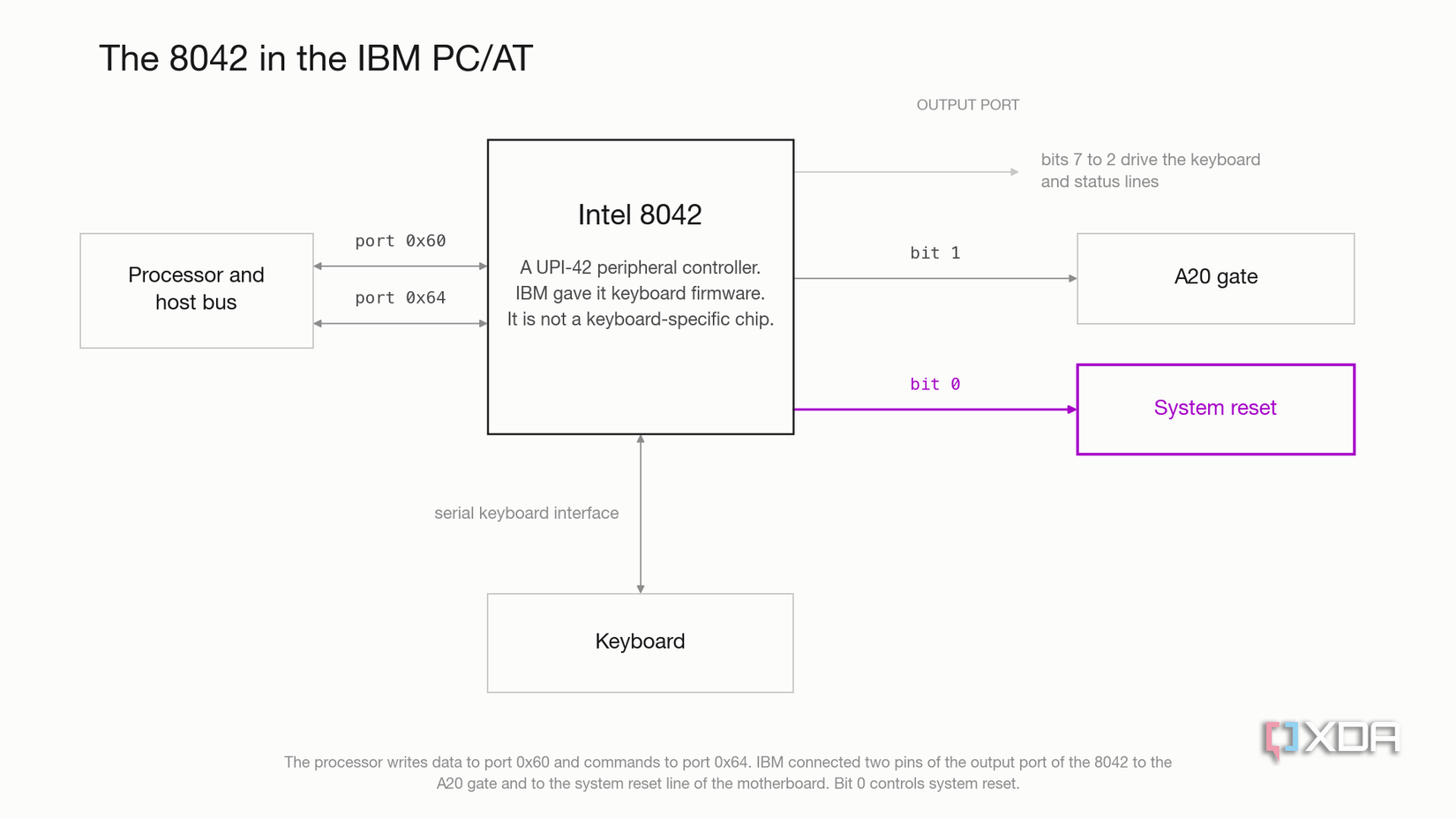 Block diagram titled "The 8042 in the IBM PC/AT". A box for the processor and host bus connects to a central Intel 8042 box by two labelled lines, port 0x60 and port 0x64. A keyboard box below connects up to the 8042 over a serial keyboard interface. Three lines leave the right side of the 8042 from its output port: bits 7 to 2 drive the keyboard and status lines, bit 1 goes to a box marked A20 gate, and bit 0 goes to a box marked System reset, highlighted in purple.