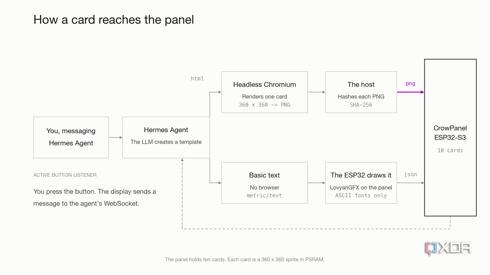 A left-to-right block diagram of the path a card takes. A message to the Hermes Agent, where the LLM creates a template, branches into two routes. The upper route sends HTML to headless Chromium, which renders one card at 360 x 360, and on to the host, which hashes each PNG with SHA-256; a thick purple arrow labelled "png" carries the image to the CrowPanel ESP32-S3. The lower route sends a metric or text card spec as JSON, which the ESP32 draws itself with LovyanGFX using ASCII-only fonts. A da