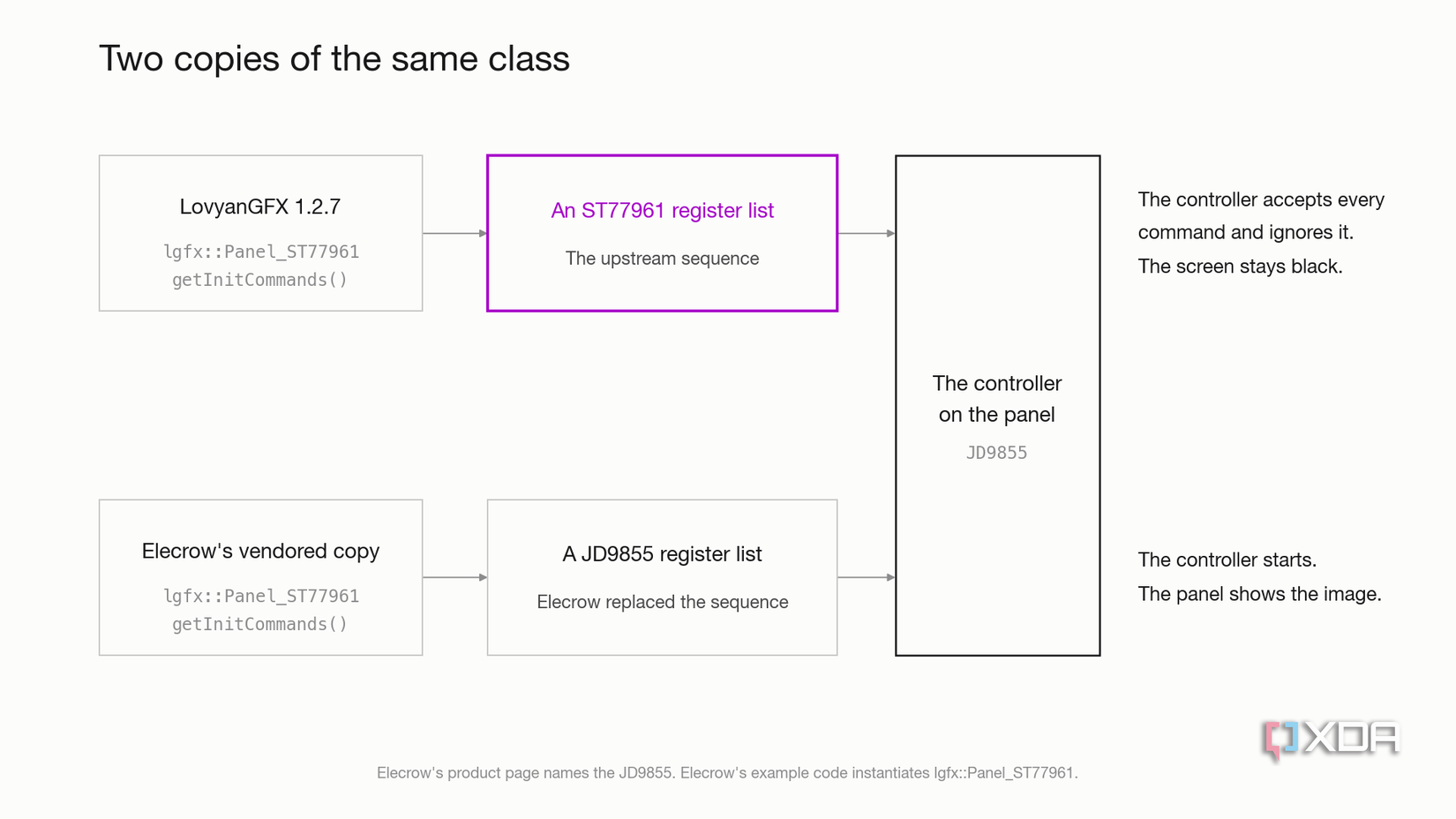 A comparison of two builds that both use the class name lgfx::Panel_ST77961. The upper path, from LovyanGFX 1.2.7, sends an ST77961 register list, highlighted in purple; the lower path, from Elecrow's vendored copy of the same library, sends a JD9855 register list instead. Both arrive at a single tall box representing the JD9855 controller on the panel. The upper path's outcome is that the controller accepts every command, ignores it, and the screen stays black; the lower path's outcome is that 