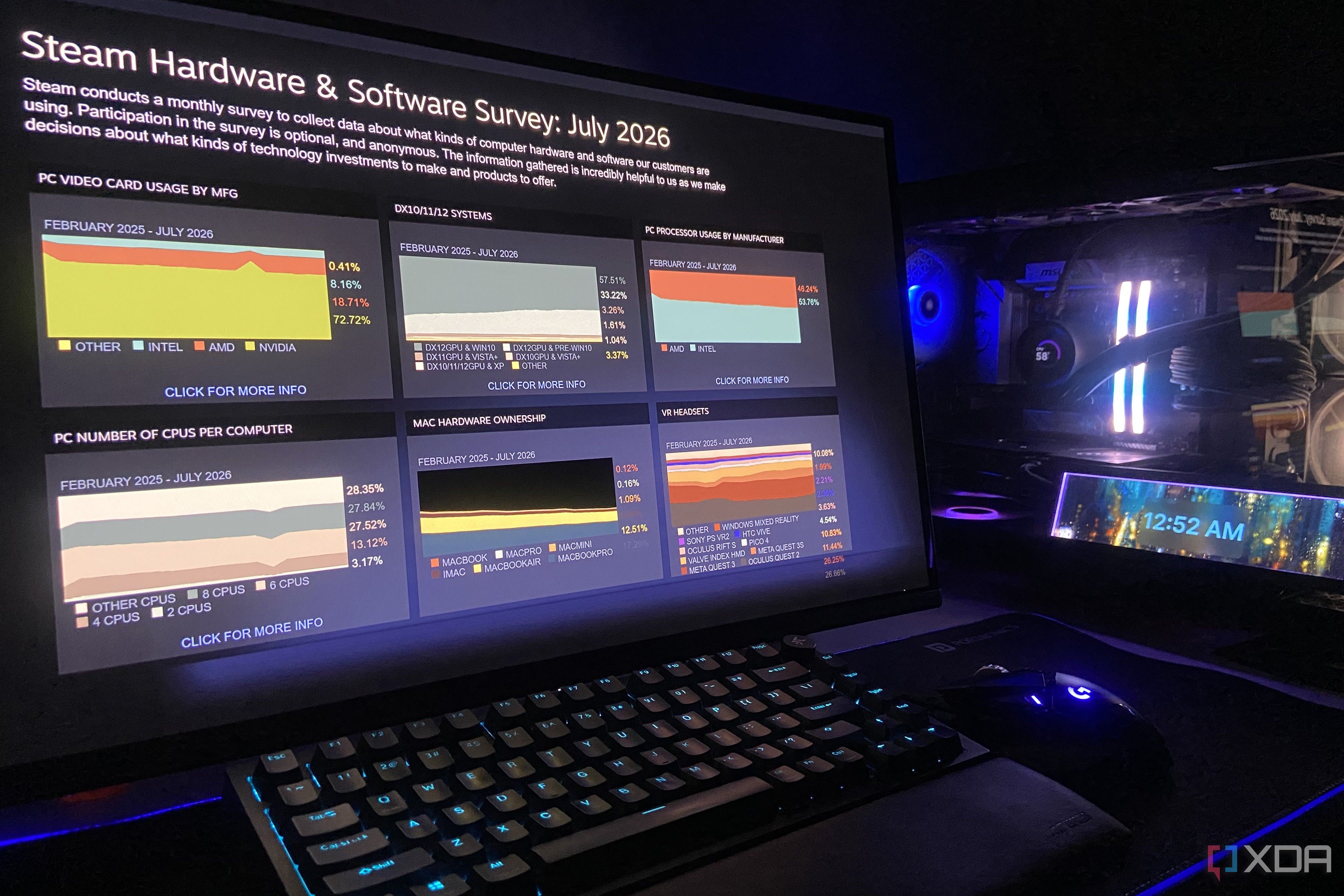 Steam Hardware Survey data. 