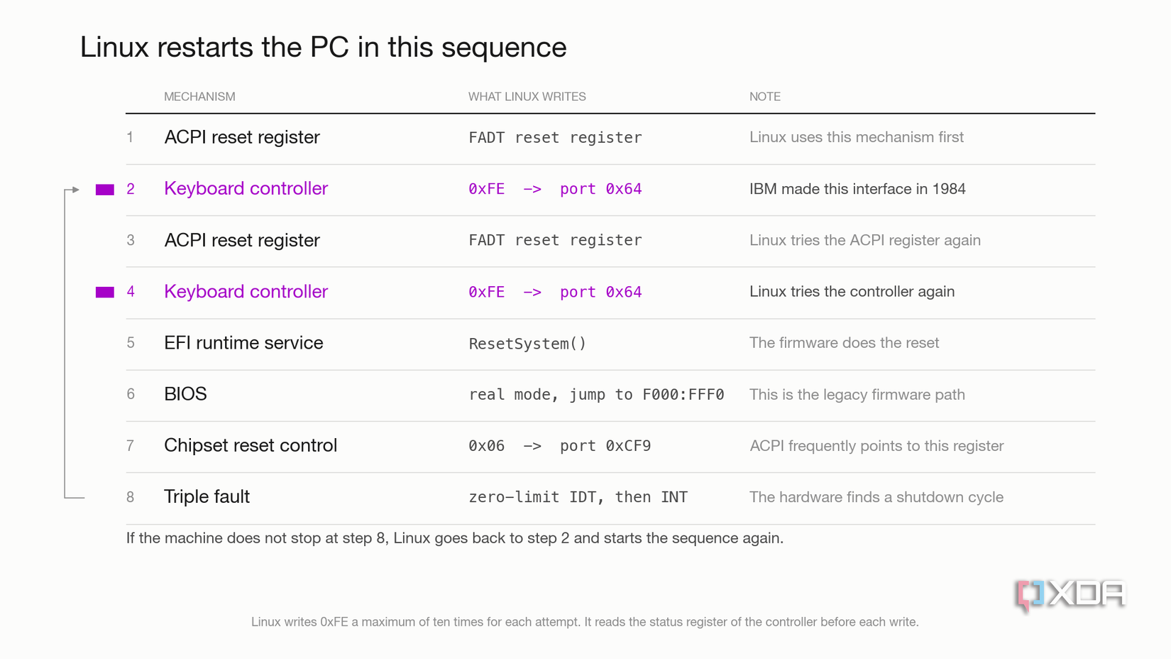 Table titled "Linux restarts the PC in this sequence", listing eight steps with the mechanism, what Linux writes, and a note. In order: ACPI reset register, keyboard controller writing 0xFE to port 0x64, ACPI reset register again, keyboard controller again, EFI runtime service, BIOS, chipset reset control writing 0x06 to port 0xCF9, and triple fault. The two keyboard controller rows are marked in purple. A line at the left shows the sequence looping from step 8 back to step 2.