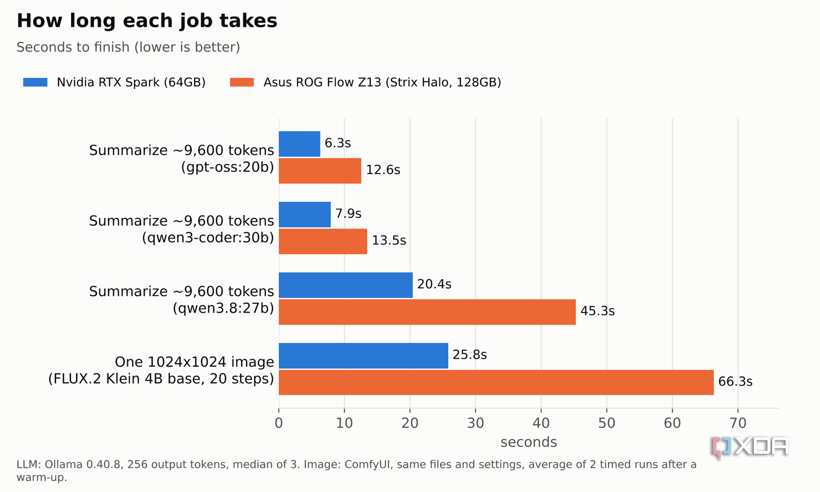 time per task rtx spark