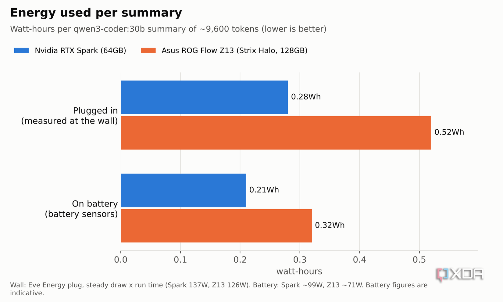 rtx spark vs strix halo energy per task