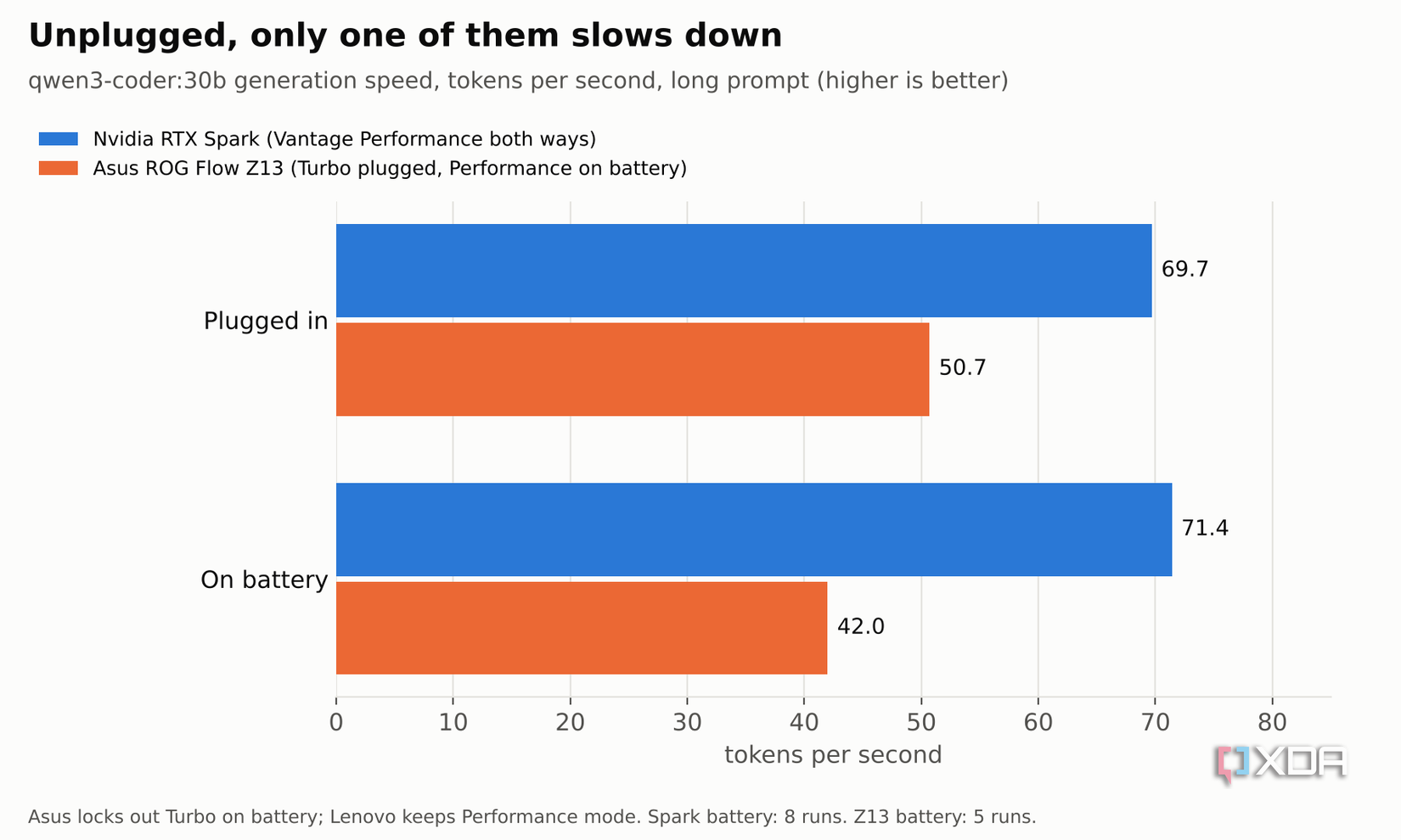 speed on battery power