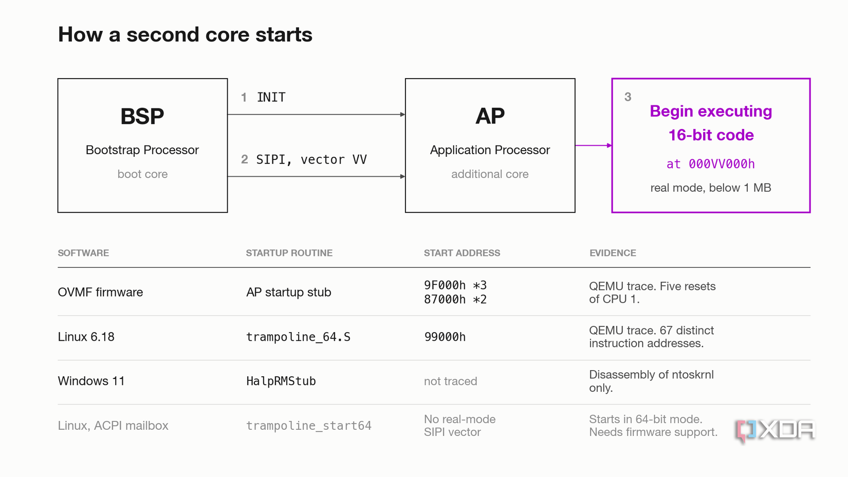 A diagram and table showing how extra CPU cores are started. The Bootstrap Processor sends first an INIT and then a SIPI carrying a vector VV to an Application Processor. The INIT puts the core into its startup state, and the SIPI tells it where to begin, so it starts executing 16-bit real-mode code at address 000VV000h, below 1MB. The table lists OVMF firmware, which reset the second core five times in a QEMU trace, three times at 9F000h and twice at 87000h, and Linux 6.18, whose trampoline_64.
