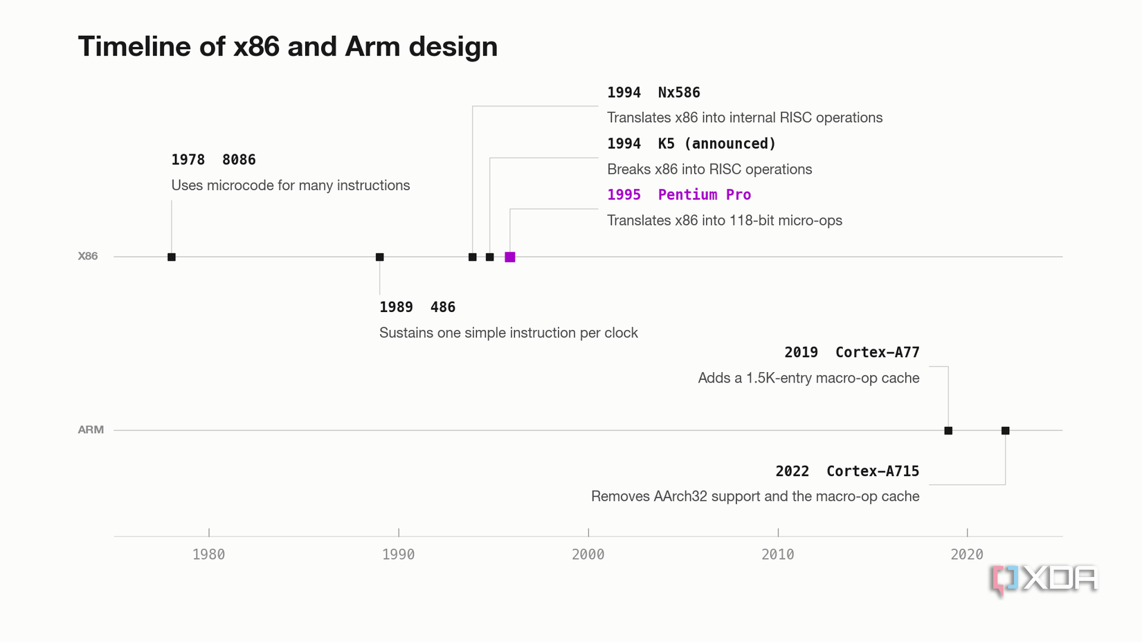 The design timeline of x86 and Arm, showing the introduction of micro ops and RISC operations