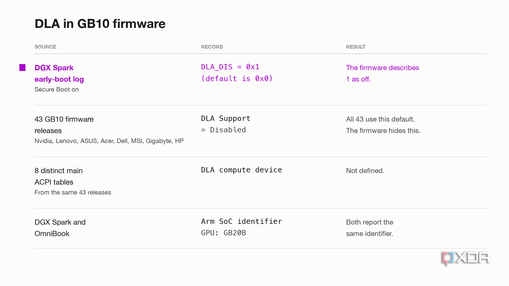A table of the firmware evidence for the DLA on GB10. The highlighted first row shows the DGX Spark’s early-boot log, captured with Secure Boot on, recording DLA_DIS = 0x1 (default is 0x0), where the firmware describes 1 as off. The next rows show that all 43 GB10 firmware releases from Nvidia, Lenovo, ASUS, Acer, Dell, MSI, Gigabyte and HP default a “DLA Support” setting to Disabled and hide it, that no DLA compute device is defined in any of the eight distinct main ACPI tables in those release
