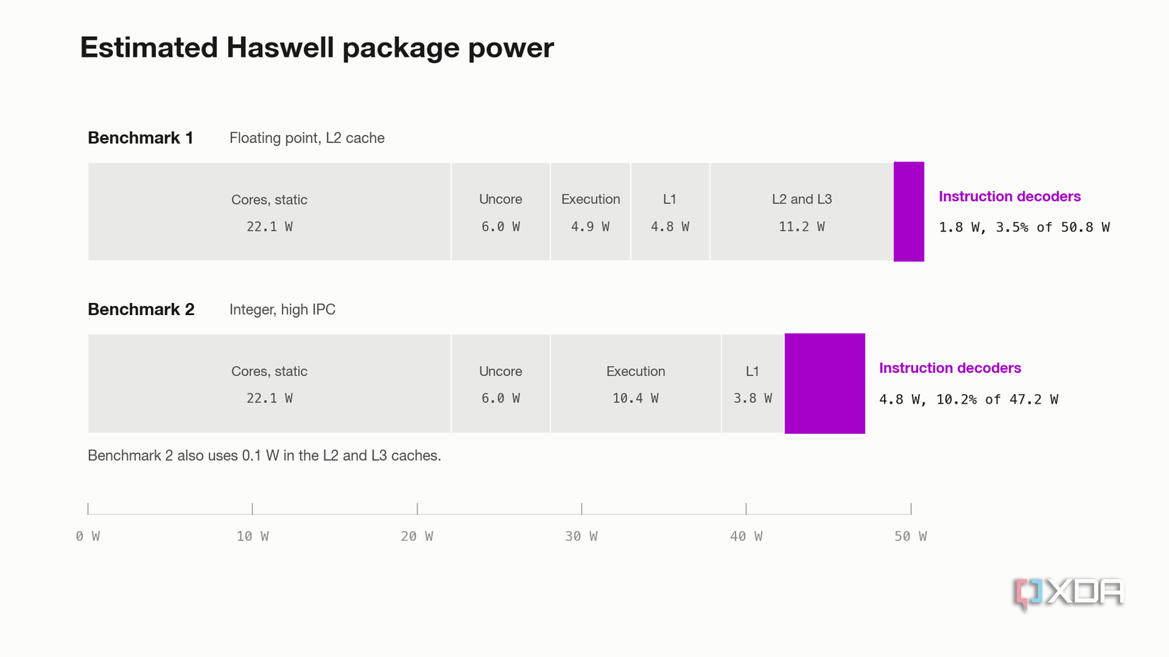 A stacked bar chart of estimated package power for an Intel Core i7-4770 in two synthetic microbenchmarks from a 2016 study. In the floating-point benchmark, the instruction decoders account for 1.8 W, or 3.5% of 50.8 W, far less than static core power at 22.1 W or the L2 and L3 caches at 11.2 W. In the integer benchmark, decoder power rises to 4.8 W, or 10.2% of 47.2 W, even though total power is lower. The values come from Intel's RAPL energy counters and a regression model, not direct measure