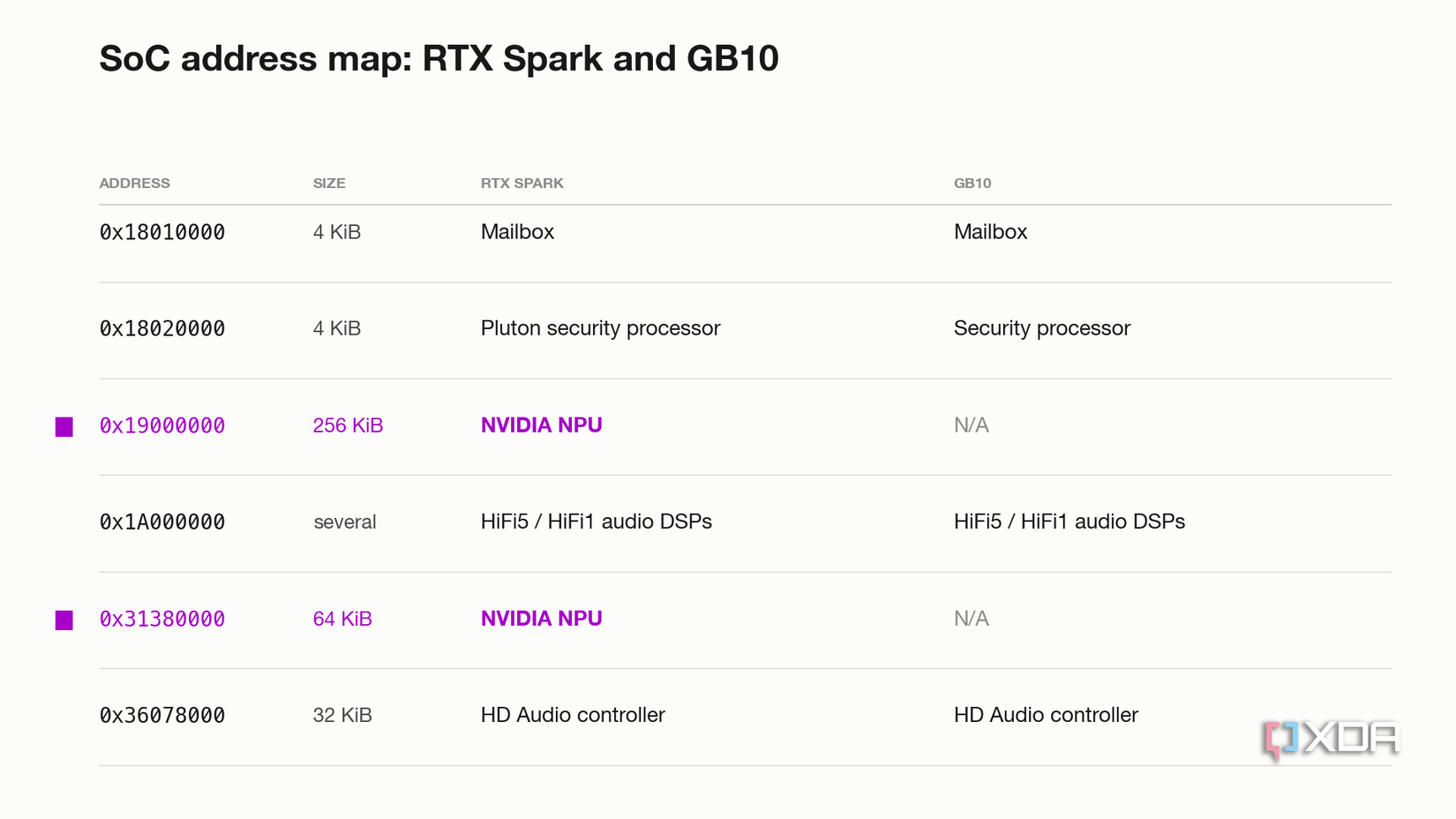 A table comparing the SoC address map of Nvidia's RTX Spark, in the HP OmniBook Ultra 16, with GB10, in the ThinkStation PGX and DGX Spark. The mailbox, security processor, audio DSPs and HD Audio controller sit at the same addresses on both chips. The two rows highlighted in purple, 0x19000000 and 0x31380000, hold the NVIDIA NPU on RTX Spark and are marked N/A on GB10, where nothing is assigned to them