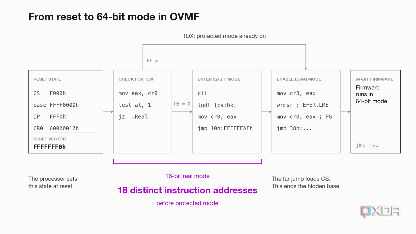 A flowchart of the OVMF firmware's path from reset to 64-bit mode in QEMU. It starts with the reset register state and the reset vector, FFFFFFF0h, where the first instruction reads CR0 to check for an Intel TDX guest. If protected mode is already on, as it is for TDX, a bypass arrow skips the real-mode step and goes to long-mode setup. Otherwise the processor runs 16-bit real-mode code, 18 distinct instruction addresses in total, that loads a descriptor table, sets CR0 and far-jumps into 32-bit