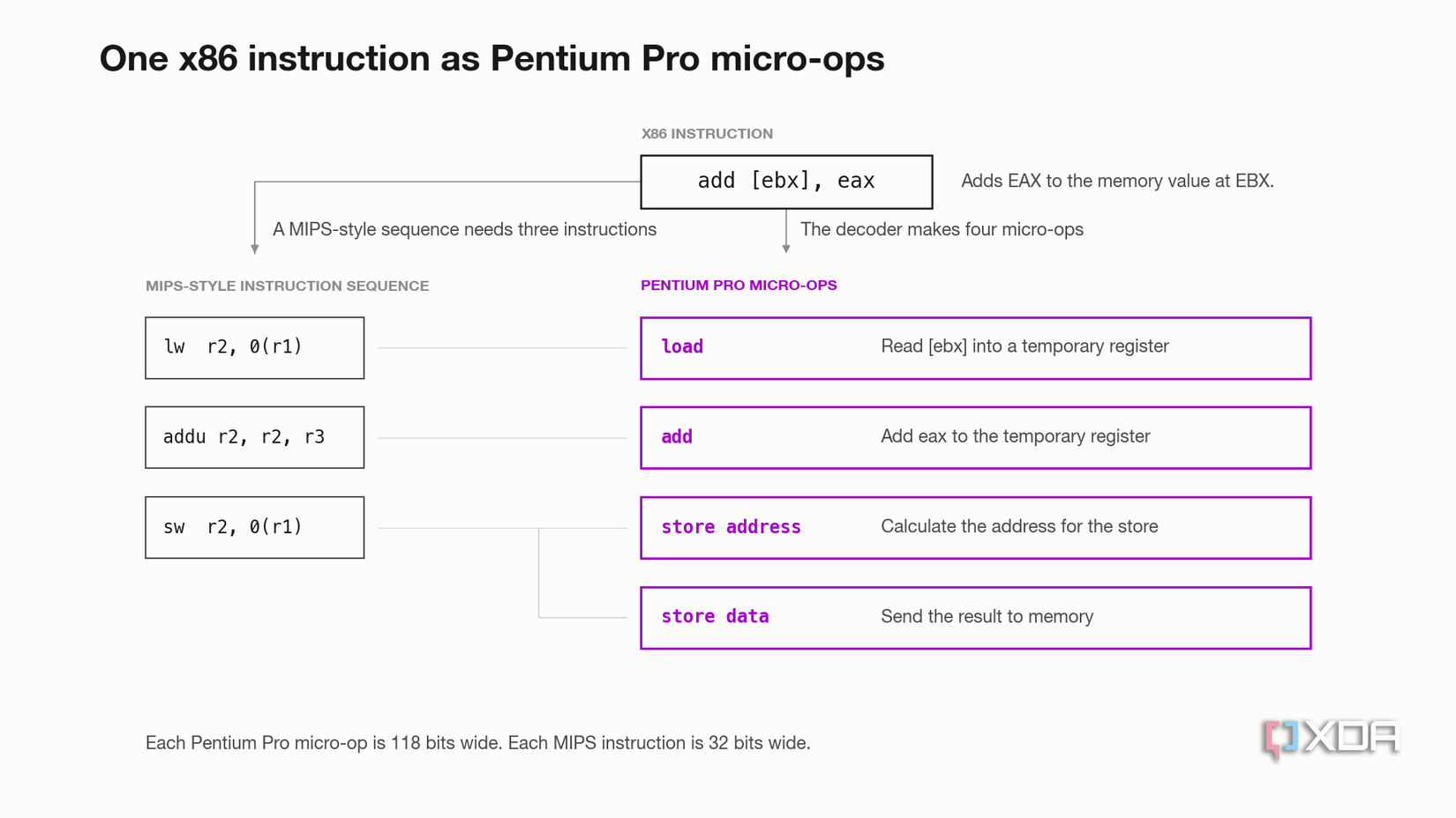 Pentium Pro micro-ops showing an x86 instruction broken down