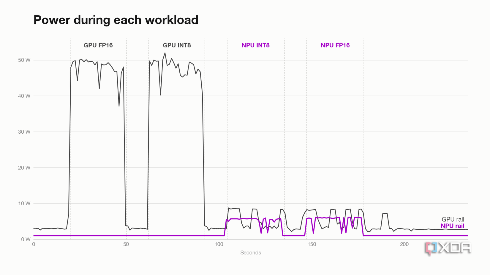 Power during workload on RTX Spark showing GPU and NPU usage