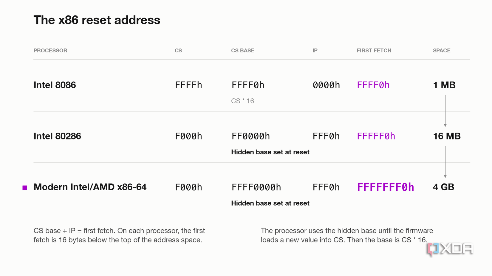 A table comparing the reset state of three generations of x86 processor, with the address space growing from 1MB to 16MB to 4GB. The Intel 8086 starts with CS at FFFFh and IP at 0000h, so its first instruction comes from FFFF0h, 16 bytes below its 1MB limit. The 80286 sets CS to F000h but loads a hidden base of FF0000h at reset, so it starts at FFFFF0h, near the top of 16MB. Modern Intel and AMD x86-64 chips, highlighted, use the same F000h selector with a hidden base of FFFF0000h and start at F