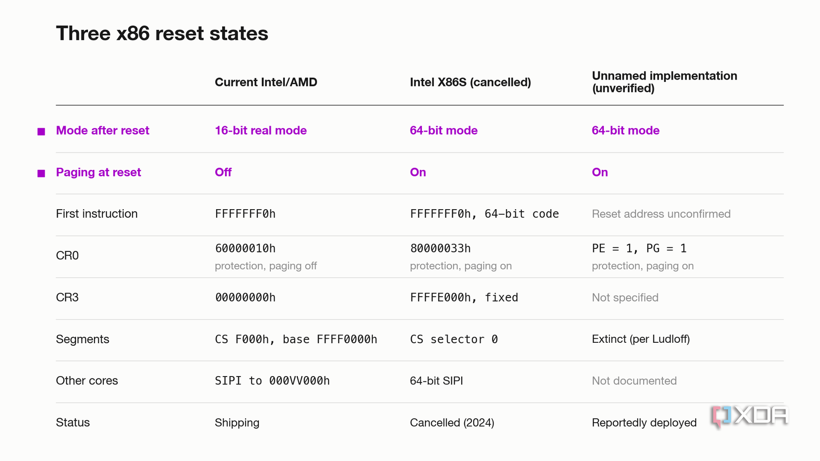 A table comparing three x86 reset states. Current Intel and AMD chips reset into 16-bit real mode with paging off, start at FFFFFFF0h with CR0 at 60000010h, and wake other cores with a SIPI to an address below 1MB. Intel's cancelled X86S would have reset into 64-bit mode with paging on, at the same address, with CR0 at 80000033h, a fixed CR3 of FFFFE000h and a 64-bit SIPI. The unverified, unnamed implementation documented by Christian Ludloff also resets into 64-bit mode with paging on and segme