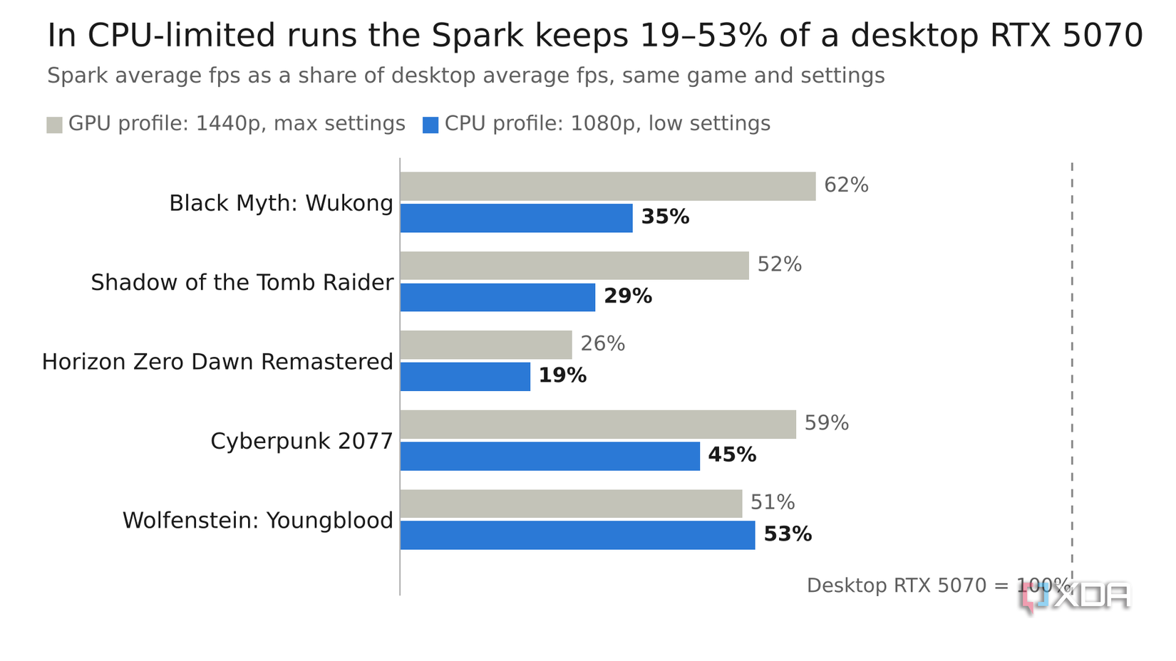 spark share of desktop rtx 5070