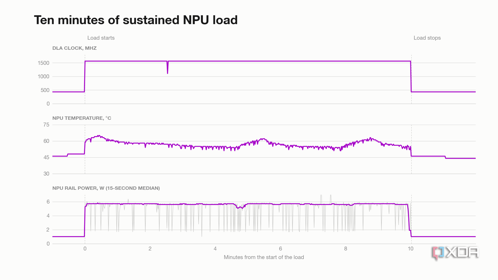 Ten minutes of sustained NPU load